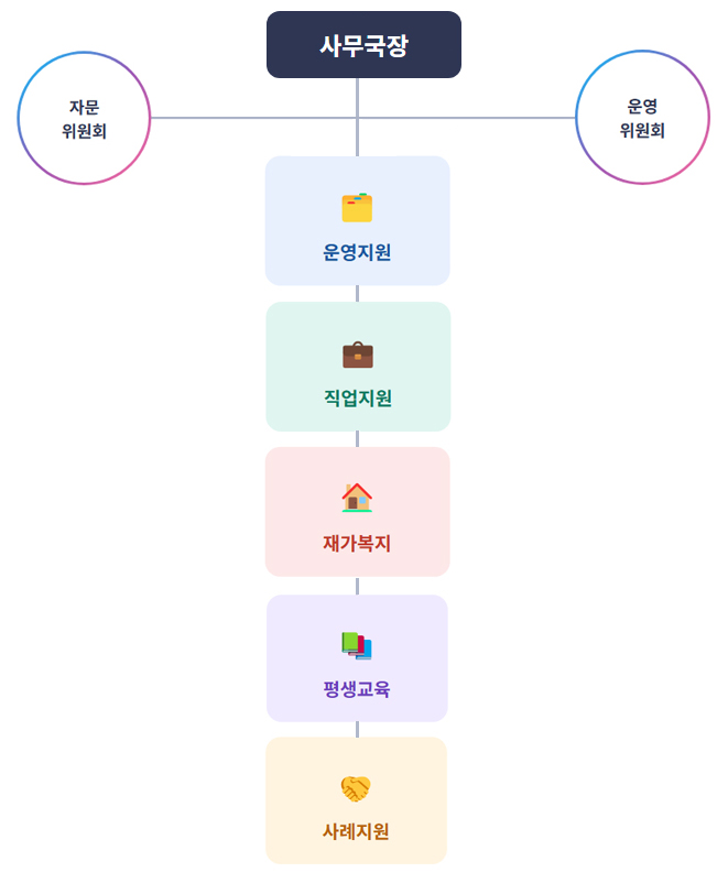 조직도
